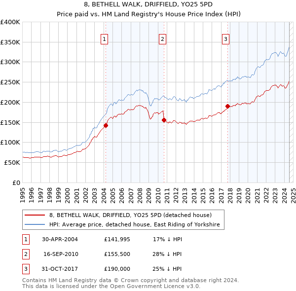 8, BETHELL WALK, DRIFFIELD, YO25 5PD: Price paid vs HM Land Registry's House Price Index