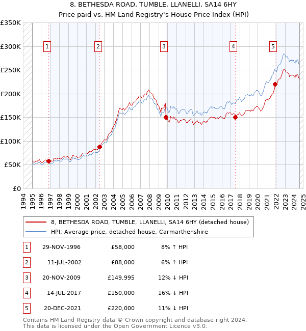 8, BETHESDA ROAD, TUMBLE, LLANELLI, SA14 6HY: Price paid vs HM Land Registry's House Price Index