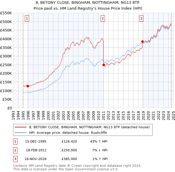 8, BETONY CLOSE, BINGHAM, NOTTINGHAM, NG13 8TP: Price paid vs HM Land Registry's House Price Index