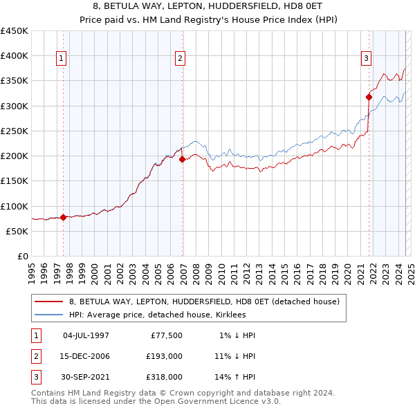 8, BETULA WAY, LEPTON, HUDDERSFIELD, HD8 0ET: Price paid vs HM Land Registry's House Price Index