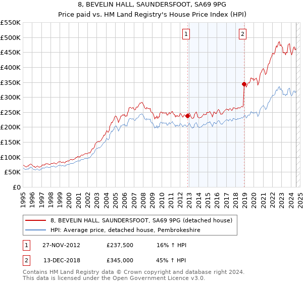 8, BEVELIN HALL, SAUNDERSFOOT, SA69 9PG: Price paid vs HM Land Registry's House Price Index