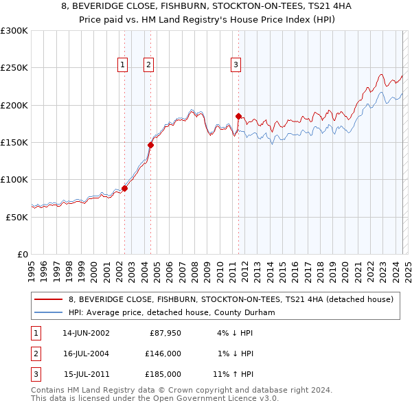 8, BEVERIDGE CLOSE, FISHBURN, STOCKTON-ON-TEES, TS21 4HA: Price paid vs HM Land Registry's House Price Index