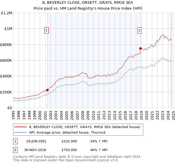 8, BEVERLEY CLOSE, ORSETT, GRAYS, RM16 3EA: Price paid vs HM Land Registry's House Price Index