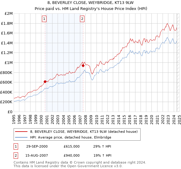 8, BEVERLEY CLOSE, WEYBRIDGE, KT13 9LW: Price paid vs HM Land Registry's House Price Index