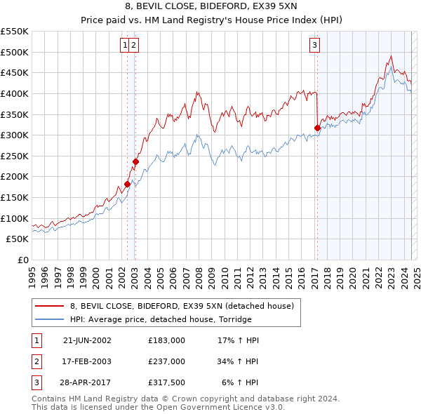 8, BEVIL CLOSE, BIDEFORD, EX39 5XN: Price paid vs HM Land Registry's House Price Index