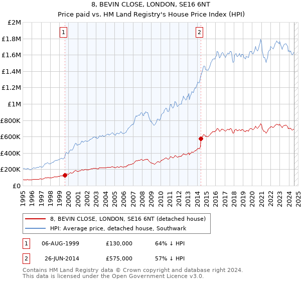 8, BEVIN CLOSE, LONDON, SE16 6NT: Price paid vs HM Land Registry's House Price Index