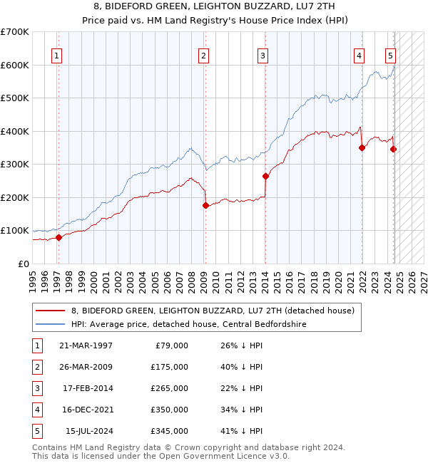 8, BIDEFORD GREEN, LEIGHTON BUZZARD, LU7 2TH: Price paid vs HM Land Registry's House Price Index