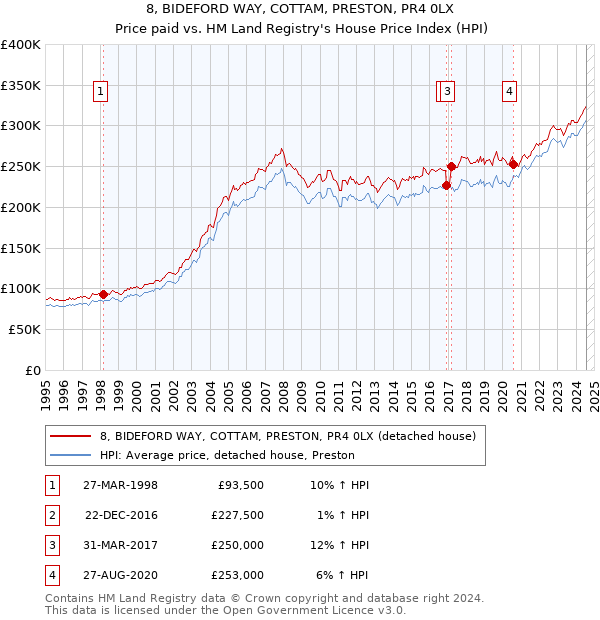 8, BIDEFORD WAY, COTTAM, PRESTON, PR4 0LX: Price paid vs HM Land Registry's House Price Index