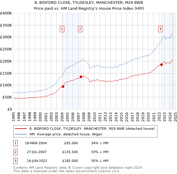 8, BIDFORD CLOSE, TYLDESLEY, MANCHESTER, M29 8WB: Price paid vs HM Land Registry's House Price Index