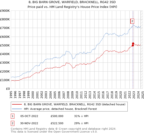 8, BIG BARN GROVE, WARFIELD, BRACKNELL, RG42 3SD: Price paid vs HM Land Registry's House Price Index