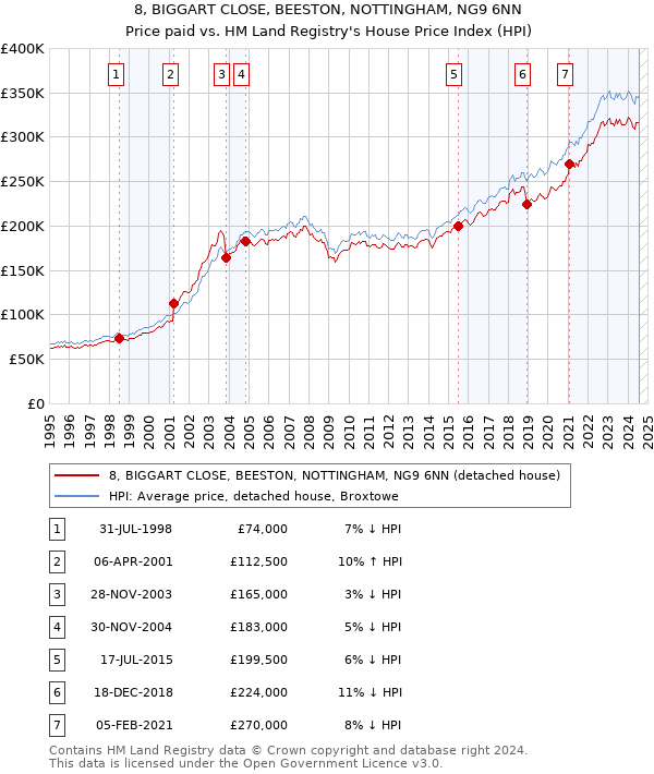 8, BIGGART CLOSE, BEESTON, NOTTINGHAM, NG9 6NN: Price paid vs HM Land Registry's House Price Index