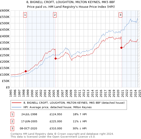 8, BIGNELL CROFT, LOUGHTON, MILTON KEYNES, MK5 8BF: Price paid vs HM Land Registry's House Price Index