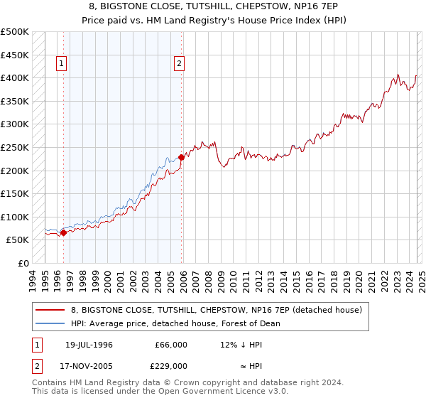 8, BIGSTONE CLOSE, TUTSHILL, CHEPSTOW, NP16 7EP: Price paid vs HM Land Registry's House Price Index