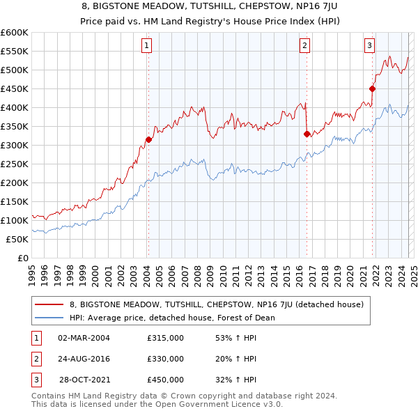 8, BIGSTONE MEADOW, TUTSHILL, CHEPSTOW, NP16 7JU: Price paid vs HM Land Registry's House Price Index