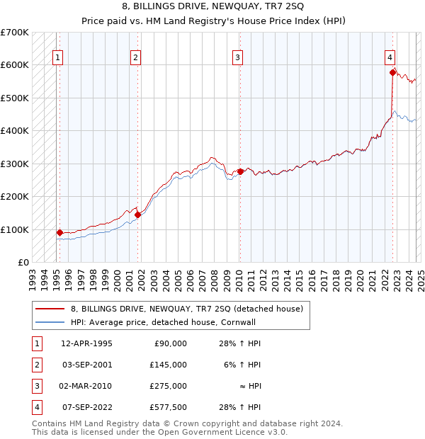 8, BILLINGS DRIVE, NEWQUAY, TR7 2SQ: Price paid vs HM Land Registry's House Price Index