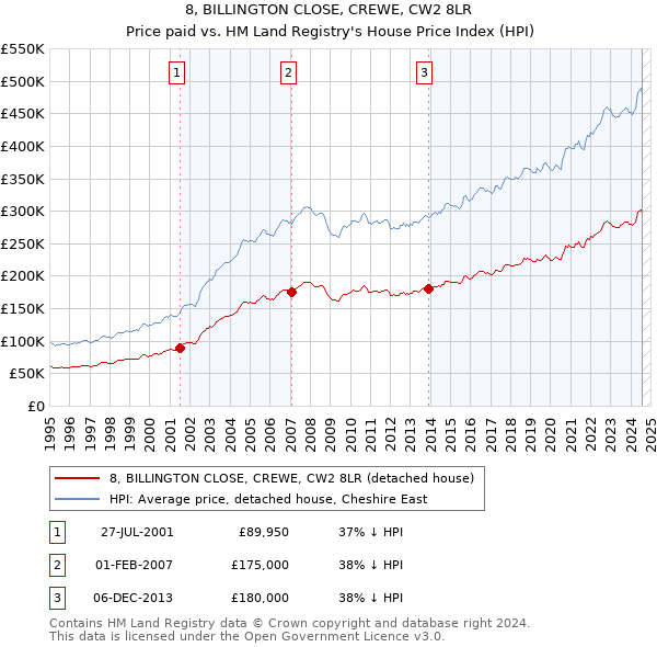 8, BILLINGTON CLOSE, CREWE, CW2 8LR: Price paid vs HM Land Registry's House Price Index