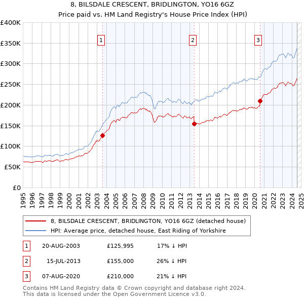 8, BILSDALE CRESCENT, BRIDLINGTON, YO16 6GZ: Price paid vs HM Land Registry's House Price Index