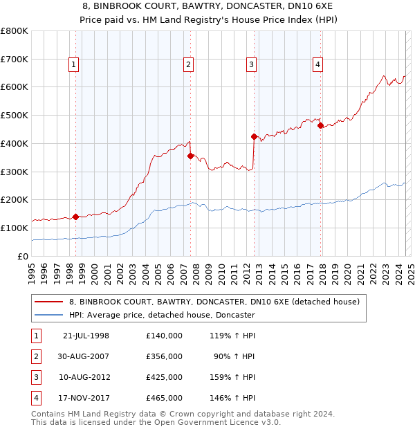 8, BINBROOK COURT, BAWTRY, DONCASTER, DN10 6XE: Price paid vs HM Land Registry's House Price Index