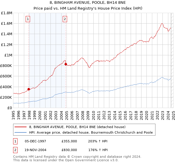 8, BINGHAM AVENUE, POOLE, BH14 8NE: Price paid vs HM Land Registry's House Price Index