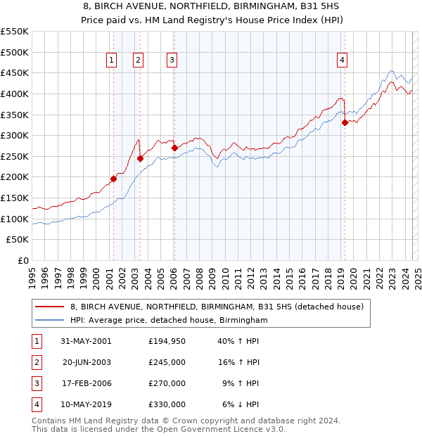 8, BIRCH AVENUE, NORTHFIELD, BIRMINGHAM, B31 5HS: Price paid vs HM Land Registry's House Price Index