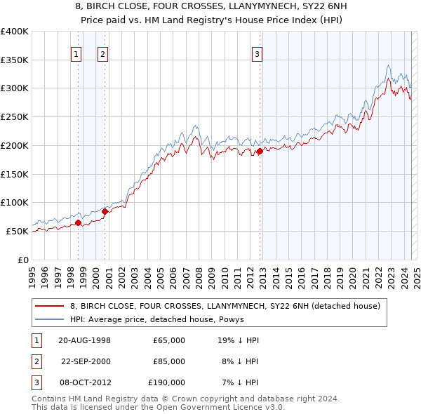 8, BIRCH CLOSE, FOUR CROSSES, LLANYMYNECH, SY22 6NH: Price paid vs HM Land Registry's House Price Index