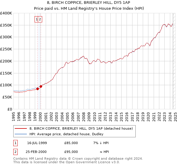 8, BIRCH COPPICE, BRIERLEY HILL, DY5 1AP: Price paid vs HM Land Registry's House Price Index