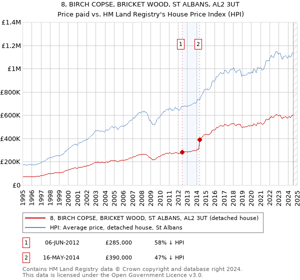 8, BIRCH COPSE, BRICKET WOOD, ST ALBANS, AL2 3UT: Price paid vs HM Land Registry's House Price Index