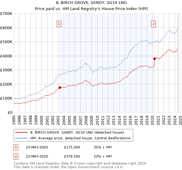 8, BIRCH GROVE, SANDY, SG19 1NG: Price paid vs HM Land Registry's House Price Index