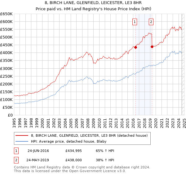 8, BIRCH LANE, GLENFIELD, LEICESTER, LE3 8HR: Price paid vs HM Land Registry's House Price Index