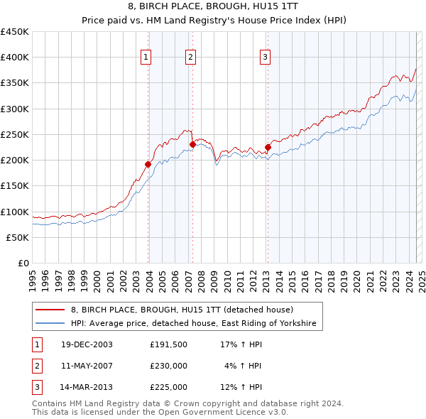 8, BIRCH PLACE, BROUGH, HU15 1TT: Price paid vs HM Land Registry's House Price Index