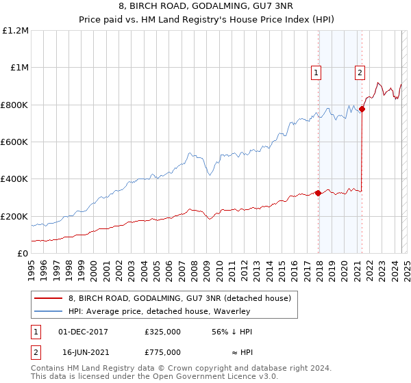 8, BIRCH ROAD, GODALMING, GU7 3NR: Price paid vs HM Land Registry's House Price Index