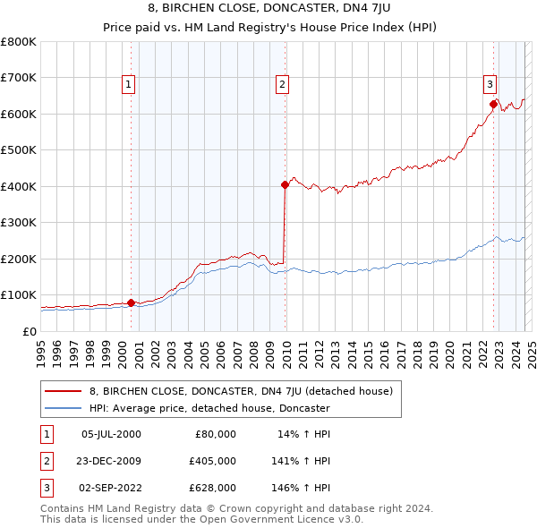 8, BIRCHEN CLOSE, DONCASTER, DN4 7JU: Price paid vs HM Land Registry's House Price Index