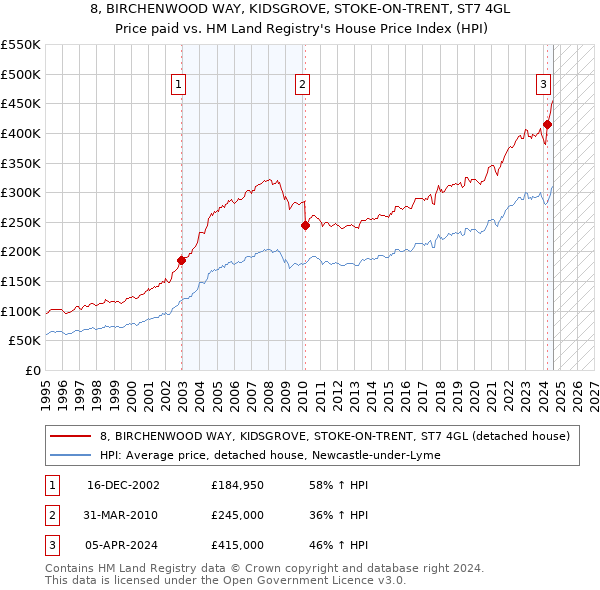 8, BIRCHENWOOD WAY, KIDSGROVE, STOKE-ON-TRENT, ST7 4GL: Price paid vs HM Land Registry's House Price Index