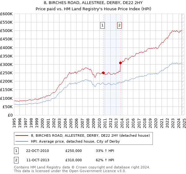 8, BIRCHES ROAD, ALLESTREE, DERBY, DE22 2HY: Price paid vs HM Land Registry's House Price Index