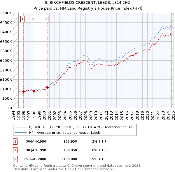 8, BIRCHFIELDS CRESCENT, LEEDS, LS14 2HZ: Price paid vs HM Land Registry's House Price Index