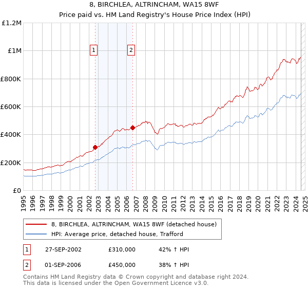 8, BIRCHLEA, ALTRINCHAM, WA15 8WF: Price paid vs HM Land Registry's House Price Index