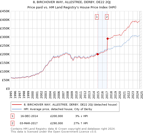 8, BIRCHOVER WAY, ALLESTREE, DERBY, DE22 2QJ: Price paid vs HM Land Registry's House Price Index