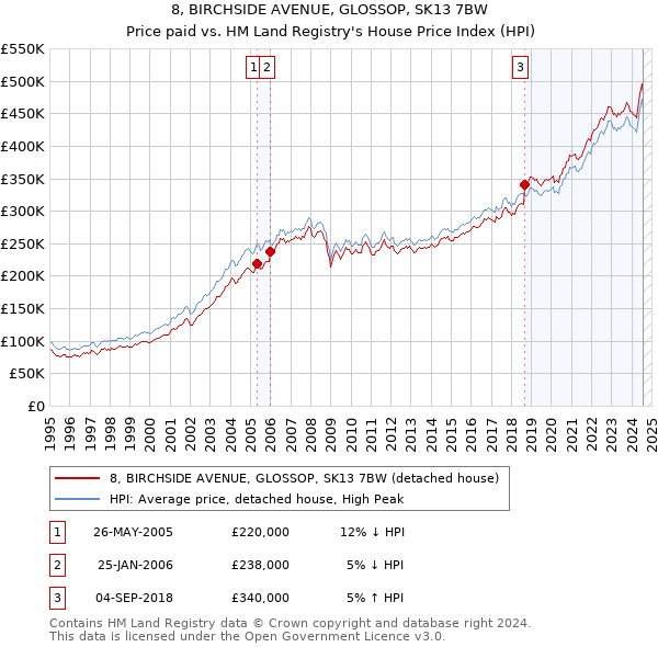 8, BIRCHSIDE AVENUE, GLOSSOP, SK13 7BW: Price paid vs HM Land Registry's House Price Index