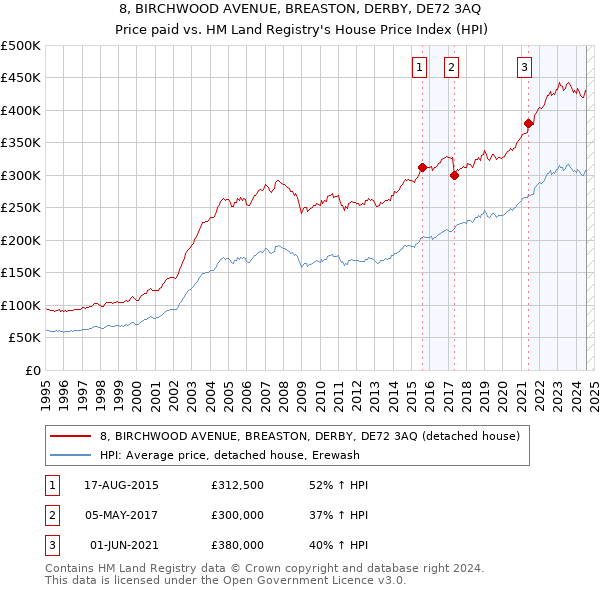 8, BIRCHWOOD AVENUE, BREASTON, DERBY, DE72 3AQ: Price paid vs HM Land Registry's House Price Index