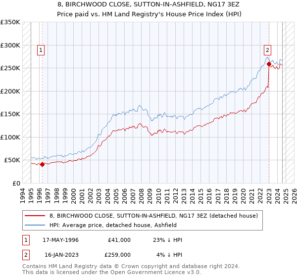 8, BIRCHWOOD CLOSE, SUTTON-IN-ASHFIELD, NG17 3EZ: Price paid vs HM Land Registry's House Price Index