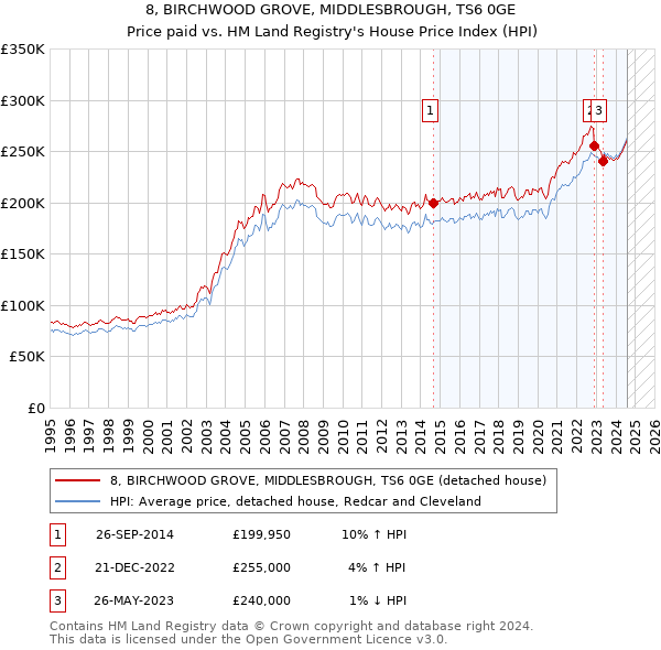 8, BIRCHWOOD GROVE, MIDDLESBROUGH, TS6 0GE: Price paid vs HM Land Registry's House Price Index