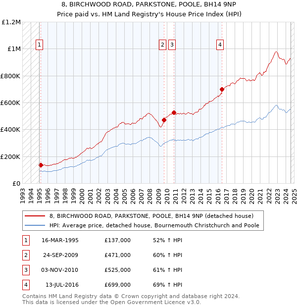 8, BIRCHWOOD ROAD, PARKSTONE, POOLE, BH14 9NP: Price paid vs HM Land Registry's House Price Index