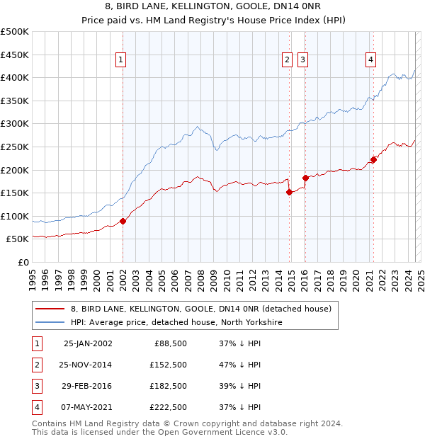 8, BIRD LANE, KELLINGTON, GOOLE, DN14 0NR: Price paid vs HM Land Registry's House Price Index