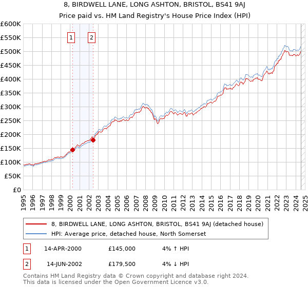 8, BIRDWELL LANE, LONG ASHTON, BRISTOL, BS41 9AJ: Price paid vs HM Land Registry's House Price Index