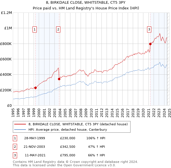 8, BIRKDALE CLOSE, WHITSTABLE, CT5 3PY: Price paid vs HM Land Registry's House Price Index