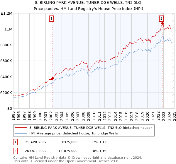 8, BIRLING PARK AVENUE, TUNBRIDGE WELLS, TN2 5LQ: Price paid vs HM Land Registry's House Price Index