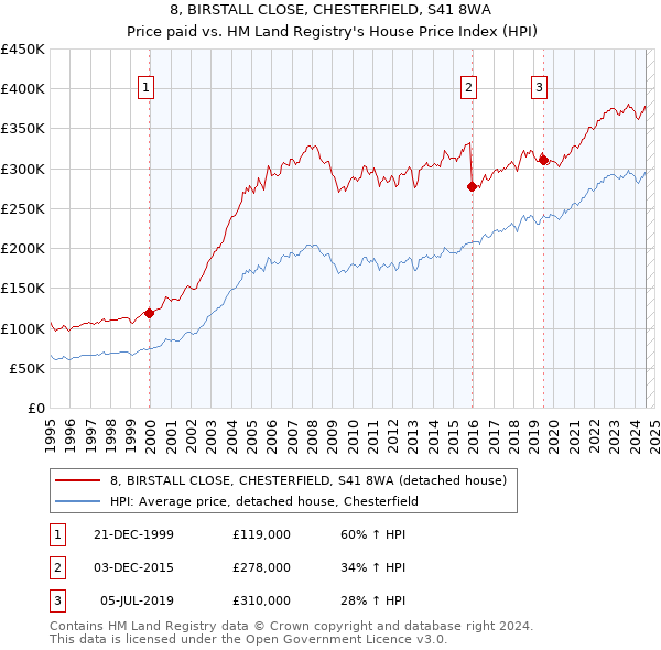 8, BIRSTALL CLOSE, CHESTERFIELD, S41 8WA: Price paid vs HM Land Registry's House Price Index