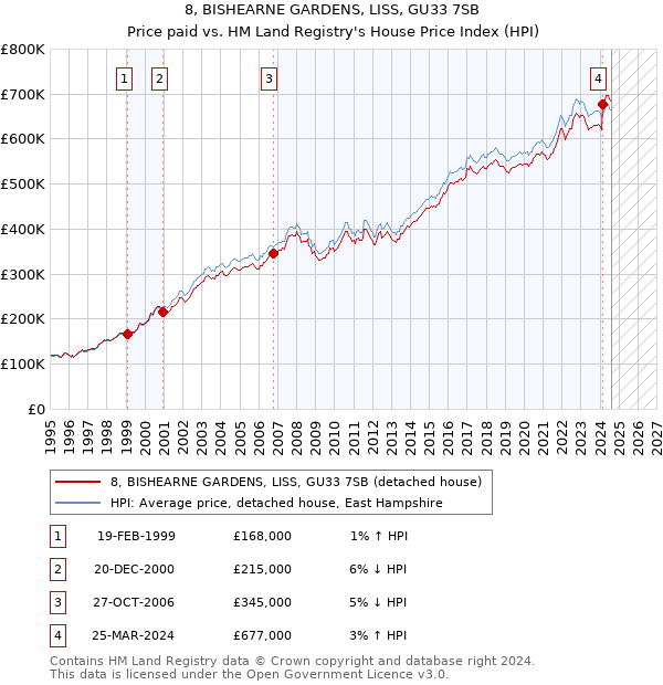 8, BISHEARNE GARDENS, LISS, GU33 7SB: Price paid vs HM Land Registry's House Price Index