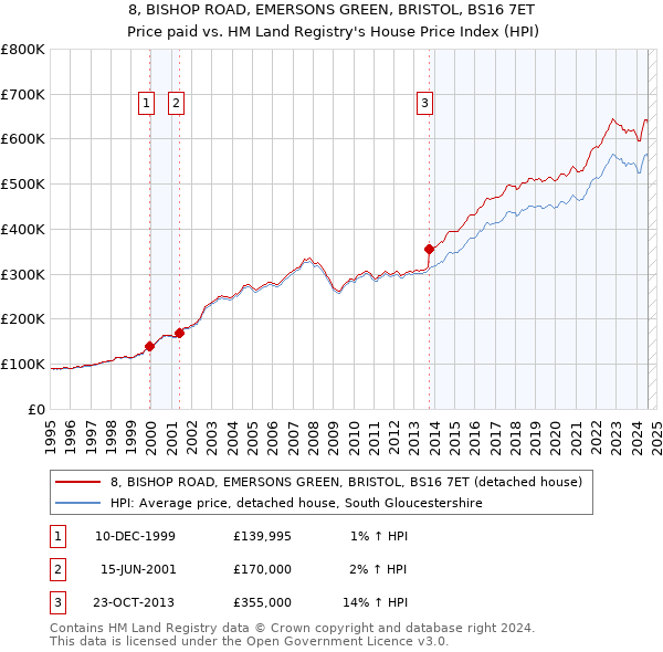 8, BISHOP ROAD, EMERSONS GREEN, BRISTOL, BS16 7ET: Price paid vs HM Land Registry's House Price Index