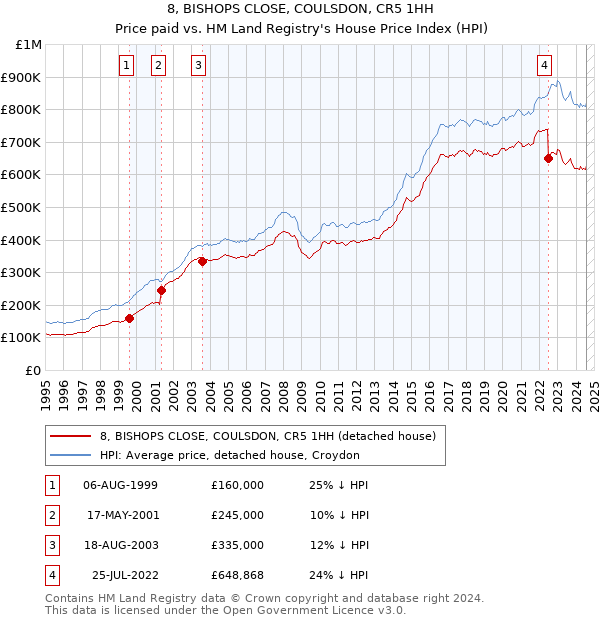 8, BISHOPS CLOSE, COULSDON, CR5 1HH: Price paid vs HM Land Registry's House Price Index